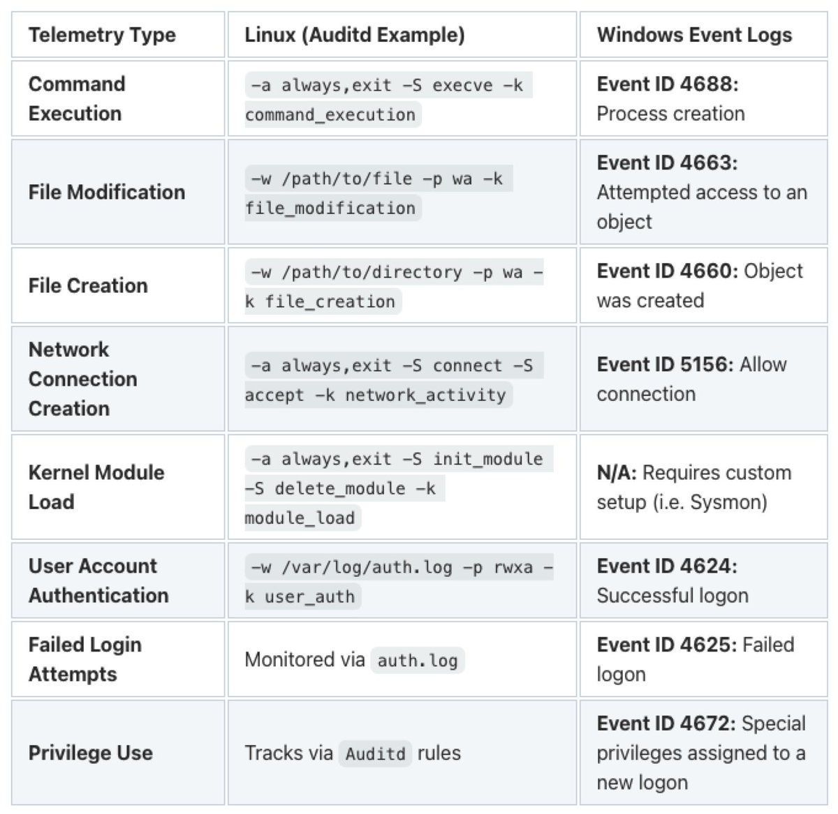 Josh Lemon (@joshlemon) on Twitter photo If you're interested in getting into #Linux #logging and evidence collection, this is an excellent write-up from <a href="/Kostastsale/">Kostas</a> that compares #EVTX logs on Windows with #Auditd, #SysMon for Linux, and native Linux logging.
#DFIR #LinuxForensics #SIEM #CSIRT
kostas-ts.medium.com/telemetry-on-l… If you're interested in getting into #Linux #logging and evidence collection, this is an excellent write-up from <a href="/Kostastsale/">Kostas</a> that compares #EVTX logs on Windows with #Auditd, #SysMon for Linux, and native Linux logging.
#DFIR #LinuxForensics #SIEM #CSIRT
kostas-ts.medium.com/telemetry-on-l…