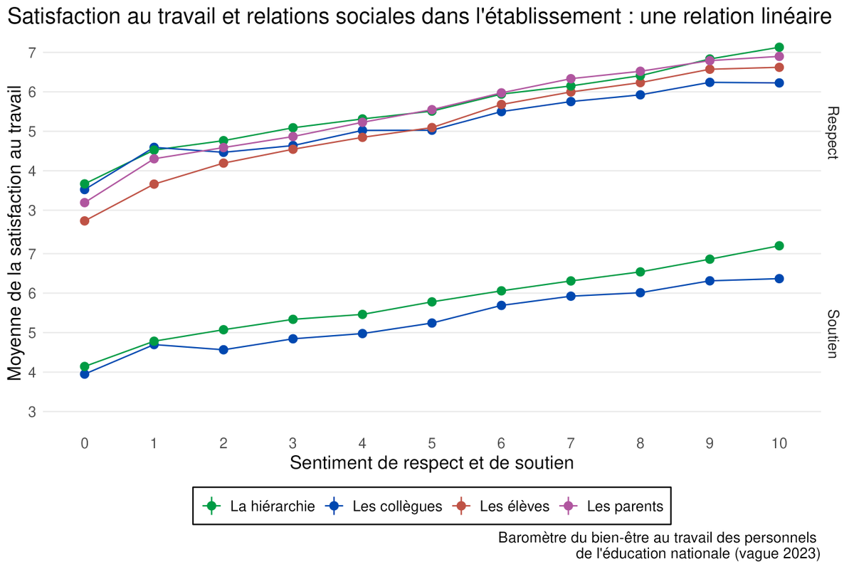 CorinBlanc's tweet photo. Respect et soutien de la part de la hiérarchie (mais pas que) comme déterminants cruciaux de la satisfaction au travail des professeurs.

Satisfaction au travail et relations sociales : un cas d'école. Une nouvelle note d'analyse (et de rentrée) de l'@ObsBienEtre (@CEPREMAP). https://t.co/UwfCPDqKcl