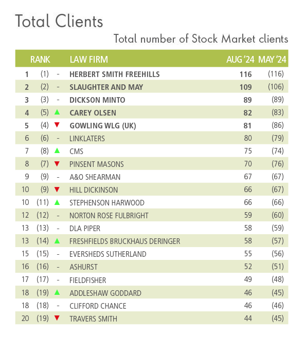 Q3 Law Firm client rankings – <a href="/slaughterandmay/">Slaughter and May</a> added the most clients this quarter and extended its FTSE 250 lead. Linklaters takes sole 3rd place in the FTSE 100 rankings with Slaughter and May in 1st place with 32 top-tier clients and <a href="/FreshfieldsDE/">Freshfields Bruckhaus Deringer</a> in 2nd place with 26