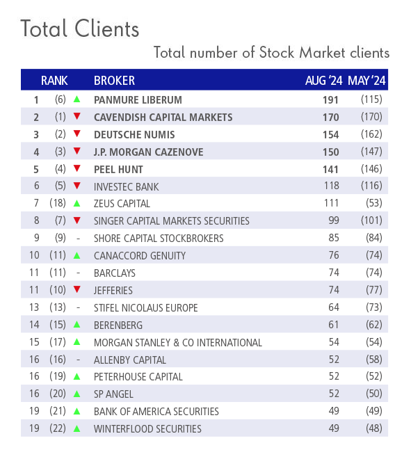 Q3 Broker client rankings – these have been reshaped after the recent mergers. So <a href="/PanmureLiberum/">Panmure Liberum</a> now has more Quoted clients than any other broker, and <a href="/ZeusCapitalLLP/">Zeus Capital</a> doubles its client count after the <a href="/WHIGroup/">WH Ireland</a> merger