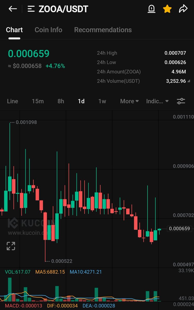 Crypto__Hashmi's tweet photo. $Zooa
Graph is looking juicy look at the graph
And also #ordi coin are in topgainer soon we will see #brc.20 setup will pumping hard π₯π₯
#Zooa also brc.20 setup π₯π₯π₯
$vision $beer $xpr $bonk $uos $artfi $dop $tia $zen $dappx $ladys $lista $sei $mxc $tribl $pepe $hoppy https://t.co/XuZeVnFXhC