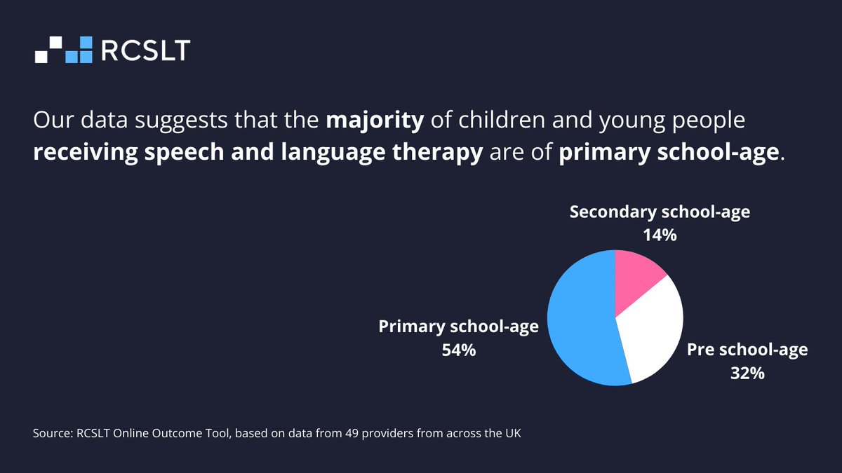 RCSLT's tweet photo. With children and young people back at school it's important to remember that some of them will have speech, language, and communication needs. To reduce the impact of these difficulties, it's crucial they're able to access speech and language therapy  @Nick_Hewer @RCSLTResearch https://t.co/GZWM3vJxql