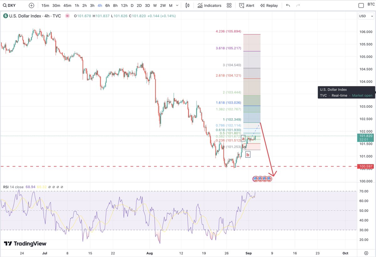 We have SEVEN waves higher from the low on #DXY 
SEVEN is a corrective number, meaning that the move higher is corrective and #Dollar should move down once the correction is complete. 
Weaker $ is generally +ve #BTC #Crypto &amp; risk assets.