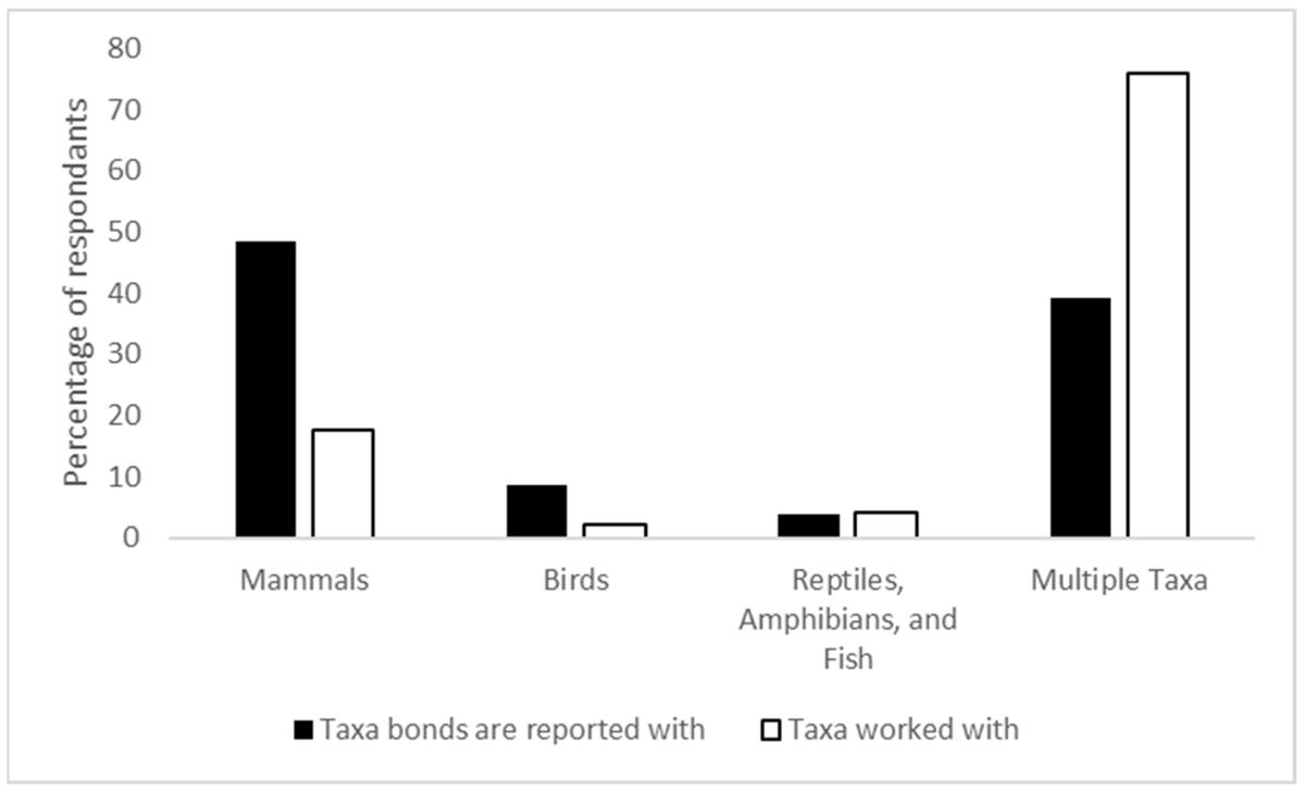 Call for reading: Zookeeper–Animal Bonds and Their Relationship with Conservation Action

mdpi.com/2673-5636/3/4/…