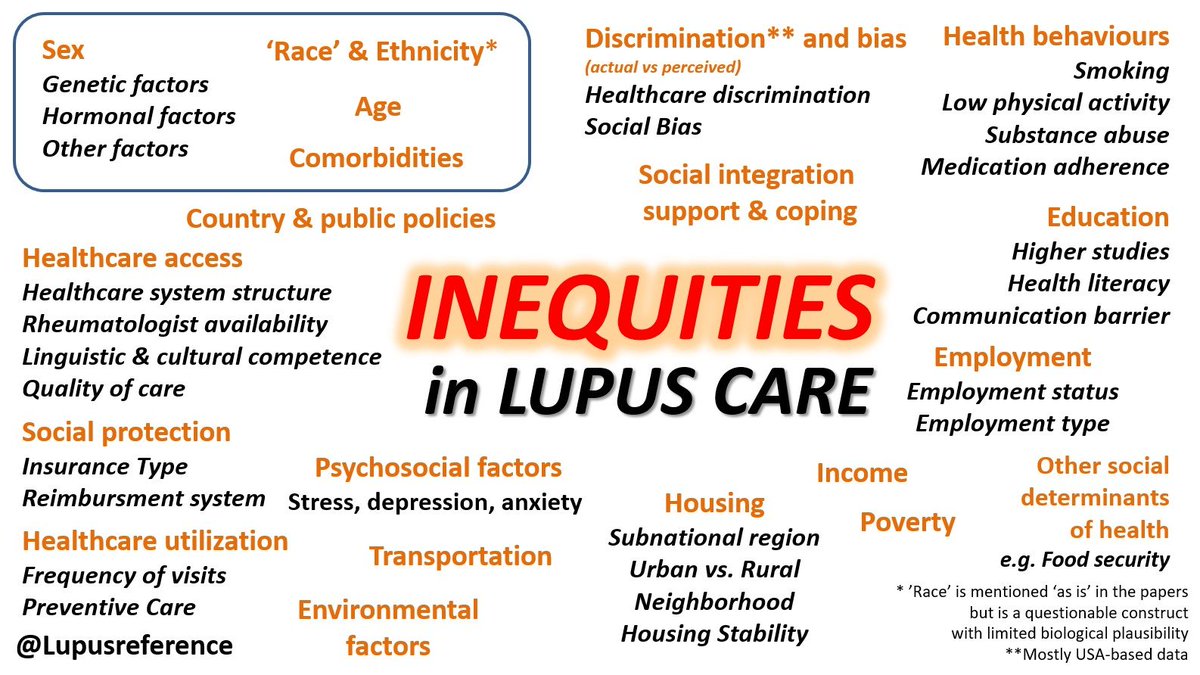 ✅ Studies suggest that social determinants of #health account for up to 50% of health outcomes!!! It is therefore KEY to understand the sources of #inequities in #lupus care! I have listed what I found when reviewing papers ➡️ Can YOU 👀 think of other determinants?