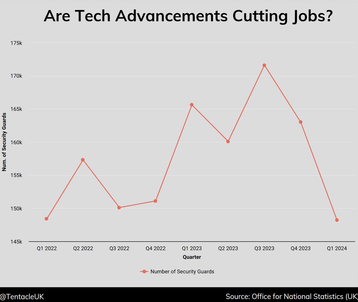 TentacleUK's tweet image. Discover the latest trends in security guard employment!
Learn More Here: bit.ly/4dLW9jT
#SecurityTrends #UKSecurity #TechInSecurity #EmploymentTrends