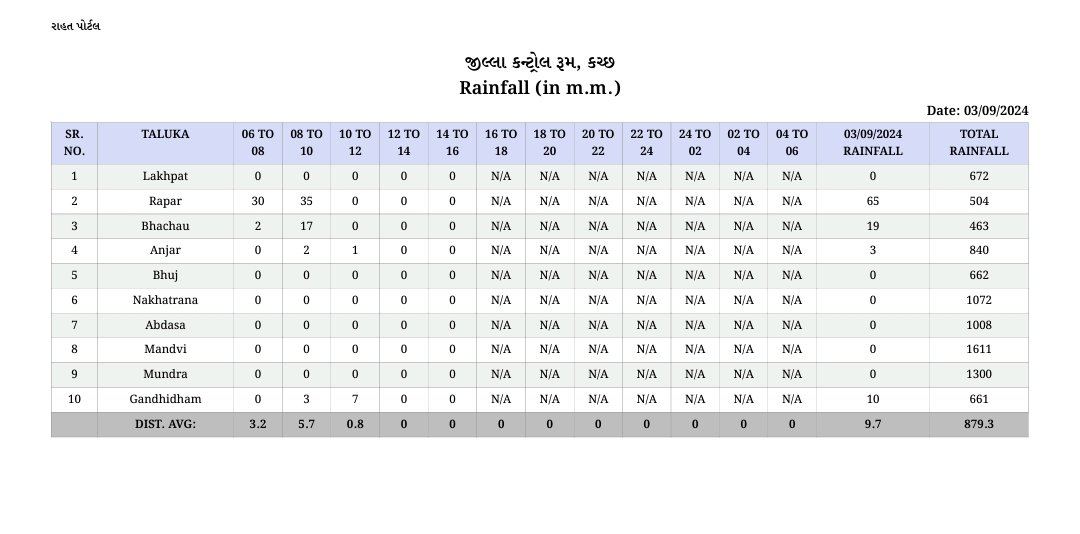 collectorkut's tweet image. #Rainfalldata #Kutch

Rainfall data of Kutch District till :- 03/09/2024, 16.00 HRS.

#RainFallinGujarat
@CMOGuj @SEOC_Gujarat