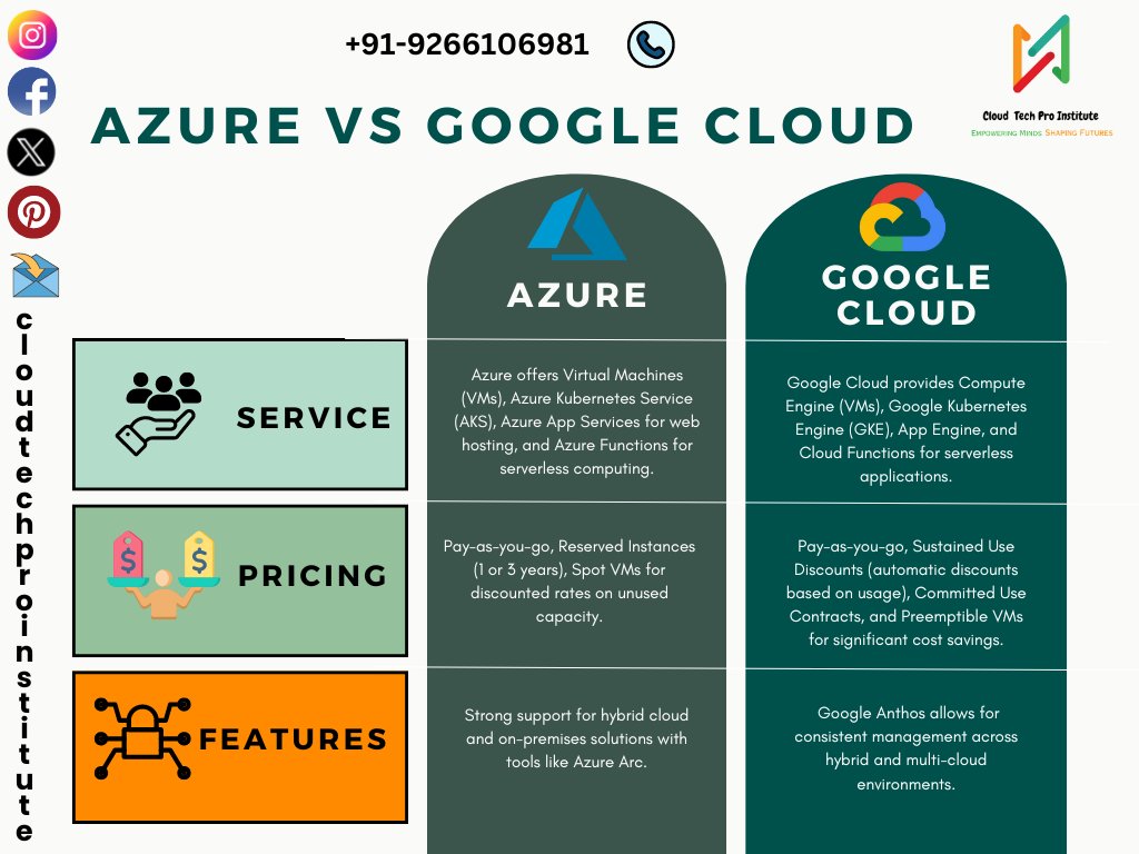 CloudtechproI's tweet photo. Choosing between Azure and Google Cloud? Let's break down the services, pricing, and features to help you find the right cloud platform for your career.

 Inquiries? whatsapp now: 9266106981

Other Link :- https://t.co/FMZpIfQl5q

#aws #awscloud #devops #kubernetes https://t.co/aS3jV4sAzF