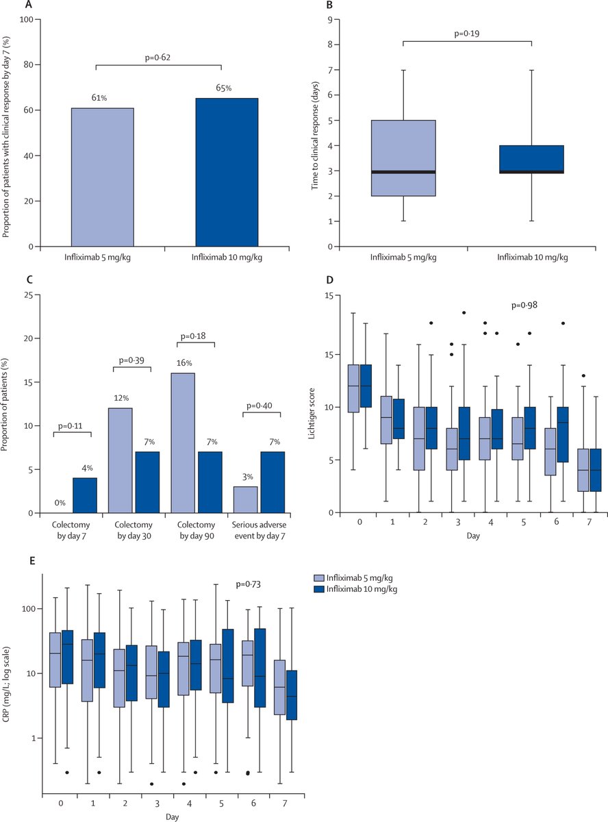 The Lancet Gastroenterology & Hepatology (@lancetgastrohep) on Twitter photo New research - Choy et al Intensified versus standard dose infliximab induction therapy for steroid-refractory acute severe ulcerative colitis (PREDICT-UC): an open-label, multicentre, randomised controlled trial
thelancet.com/journals/langa…
#IBD #GITwitter <a href="/DrMattChoy/">Matthew Choy</a> <a href="/DrChrisLi/">Christopher Li Wai Suen</a> New research - Choy et al Intensified versus standard dose infliximab induction therapy for steroid-refractory acute severe ulcerative colitis (PREDICT-UC): an open-label, multicentre, randomised controlled trial
thelancet.com/journals/langa…
#IBD #GITwitter <a href="/DrMattChoy/">Matthew Choy</a> <a href="/DrChrisLi/">Christopher Li Wai Suen</a>