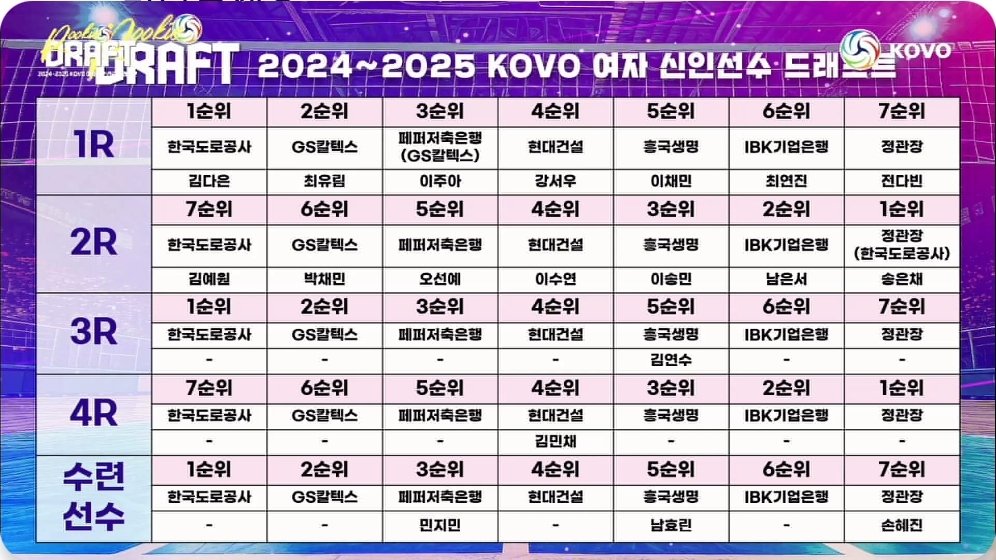 jka_103's tweet photo. 올 시즌 여자 신인선수 드래프트 전체 결과 https://t.co/l5NEBCq6b0