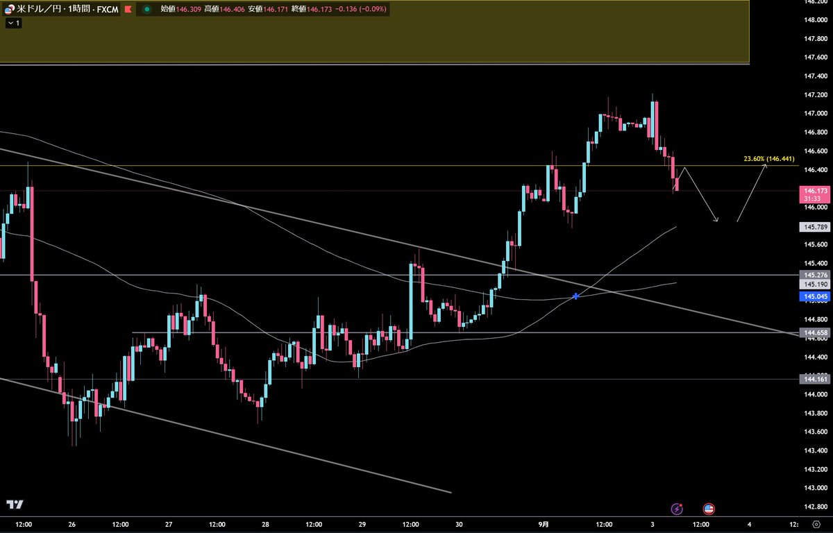 toshi@ドル円 ゴールド 仮想通貨 tweet media