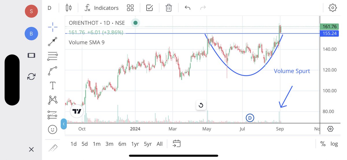 Rudreshm3's tweet photo. Good Potential Stock 📈🚀🚀🚀🚀
ORIENTHOT 
ENRTY :- 165
SL:- as per your RM
#NSE #StockMarket #stockalert #bse #Nifty500 https://t.co/GXgLXW30ae