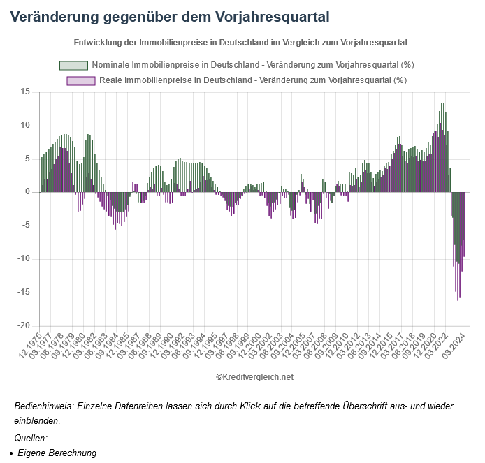 franke_media's tweet photo. Talfahrt der Immobilienpreise im 2. Quartal gestoppt. Eine gute Nachricht, denn laut https://t.co/3oeI7ZsMKu betrug der Rückgang der Preise für Immobilien in Deutschland im 1. Quartal 2024 noch 2,25 Prozent gegenüber dem Vorquartal und 7,05 Prozent gegenüber dem Vorjahresquartal. Real, also nach Berücksichtigung der Inflation, betrug der Preisrückgang sogar 2,69 bzw. 9,63 Prozent.