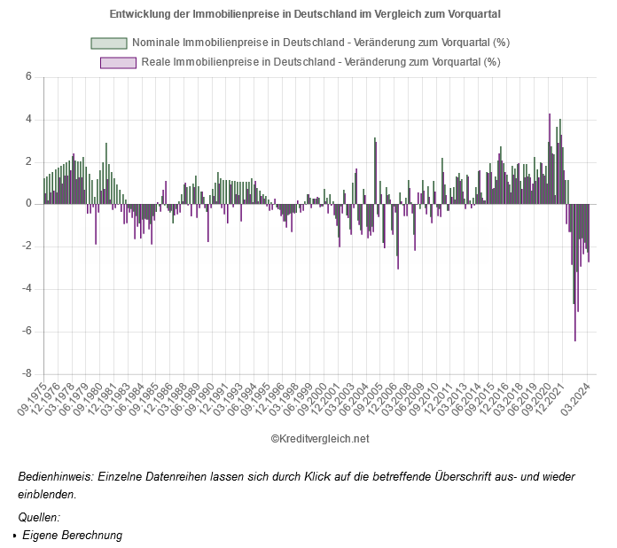 franke_media's tweet photo. Talfahrt der Immobilienpreise im 2. Quartal gestoppt. Eine gute Nachricht, denn laut https://t.co/3oeI7ZsMKu betrug der Rückgang der Preise für Immobilien in Deutschland im 1. Quartal 2024 noch 2,25 Prozent gegenüber dem Vorquartal und 7,05 Prozent gegenüber dem Vorjahresquartal. Real, also nach Berücksichtigung der Inflation, betrug der Preisrückgang sogar 2,69 bzw. 9,63 Prozent.