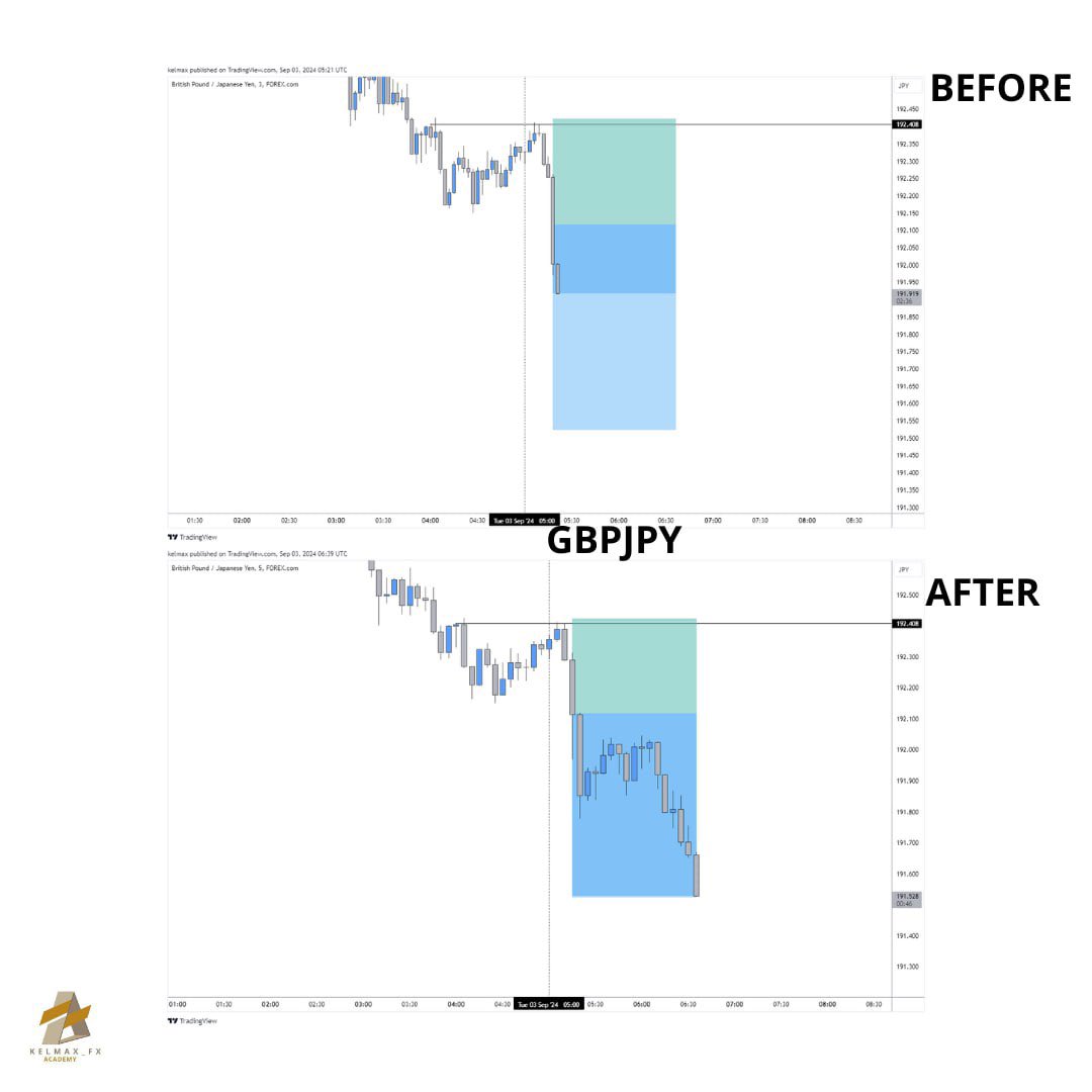 kelmaxboakye's tweet photo. Day 4 of turning $20 into $50,000
GBPJPY β
#gbpjpy #wordsofrizdom #forex #propfirm https://t.co/VrLxtxs90C