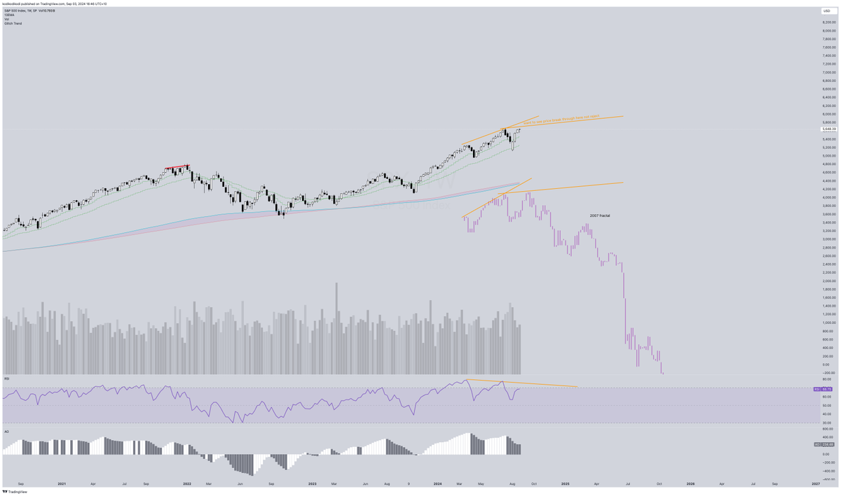 0xkodi's tweet photo. the 2007 bear div fractal CBS posted is indeed a similar technical setup 

you want to see price break through the orange lines and just continue the uptrend

but i will say where is the equivalent bubble in the global market like in 2007? https://t.co/y74Bblb4M0
