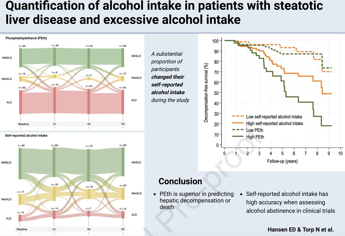 Mads Israelsen (@israelsenmads) on Twitter photo Alcohol intake is key to determining prognosis in alcohol-related liver disease, but measuring intake is challenging!
Is PEth the best tool, or does self-reporting still matter?
<a href="/JHEP_Reports/">JHEP Reports</a> <a href="/Emil_deleuran/">Emil Deleuran Hansen</a> <a href="/AleksanderKrag/">Aleksander Krag</a>
sciencedirect.com/science/articl… Alcohol intake is key to determining prognosis in alcohol-related liver disease, but measuring intake is challenging!
Is PEth the best tool, or does self-reporting still matter?
<a href="/JHEP_Reports/">JHEP Reports</a> <a href="/Emil_deleuran/">Emil Deleuran Hansen</a> <a href="/AleksanderKrag/">Aleksander Krag</a>
sciencedirect.com/science/articl…