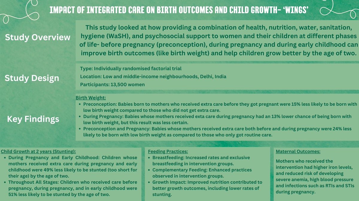 During #NationalNutritionWeek, let's highlight the power of early interventions! WINGS shows that optimal nutrition and care before and during pregnancy can boost maternal health, reduce infections, and give children a healthier start in life. 
lnkd.in/dRfU2prG

#research