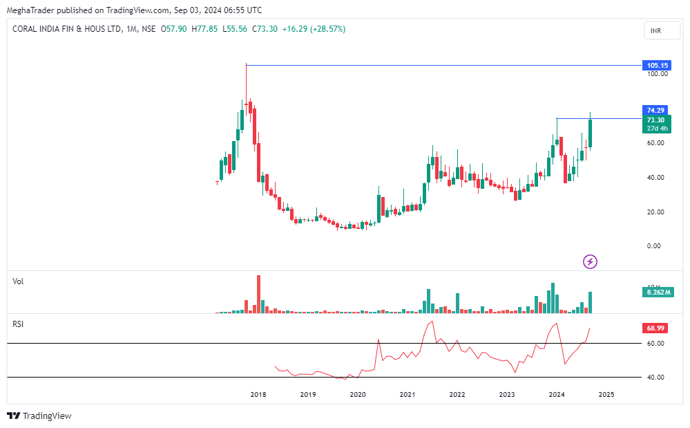ChartMantra_'s tweet image. #CORALFINAC 
#Freshview
#Technofunda

Date: 03-09-2024
Stock Name : Coral India Fin &amp;amp; Hous Ltd
Closing above 75 will lead to ATH

#DISCLAIMER: It's not a buy/sell recommendation

For live updates join my Telegram channel: t.me/meghatraderoff…
Twitter ID: @MeghaTrader_MT