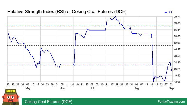 PenkeInvesting's tweet image. I found you an Oversold RSI (Relative Strength Index) on the daily chart of Coking Coal Futures (DCE). Is that bullish or bearish?

 $djm #djm #comm #TradingSignals #TechnicalAnalysis

penketrading.com/symbols/DJM.CO…