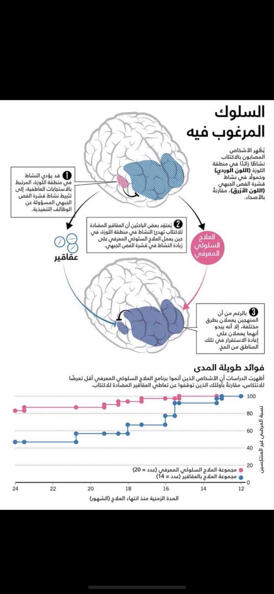 فضفضة نفسية 💊دور تفعيل العلاج (( الدوائي والعلاج السلوكي )) وتاثيرهما على ما يسمى ( اللوزة الدماغية) العلاج الدوائي قد يساعد في خفض نشاط اللوزة الدماغية، بينما العلاج المعرفي السلوكي يساعد في تنشيط قشرة الفص الجبهي. كلاهما يعملان جنبًا الى جنب في خفض وعلاج أعراض الإكتئاب( المرفق