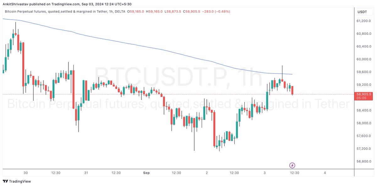 ankitinvests's tweet photo. #BTCUSDT perfect rejection from 200 EMA on 1 hour chart. 

Also a perfect H&amp;S pattern formation on 30 min chart, a trend reversal pattern.

good shorting opportunity? 

Disc: For educational purpose only.

#Crypto #cryptotrading #bitcoin #BTCUSD #mutlitimeframeanalysis https://t.co/6GQmER0qlC