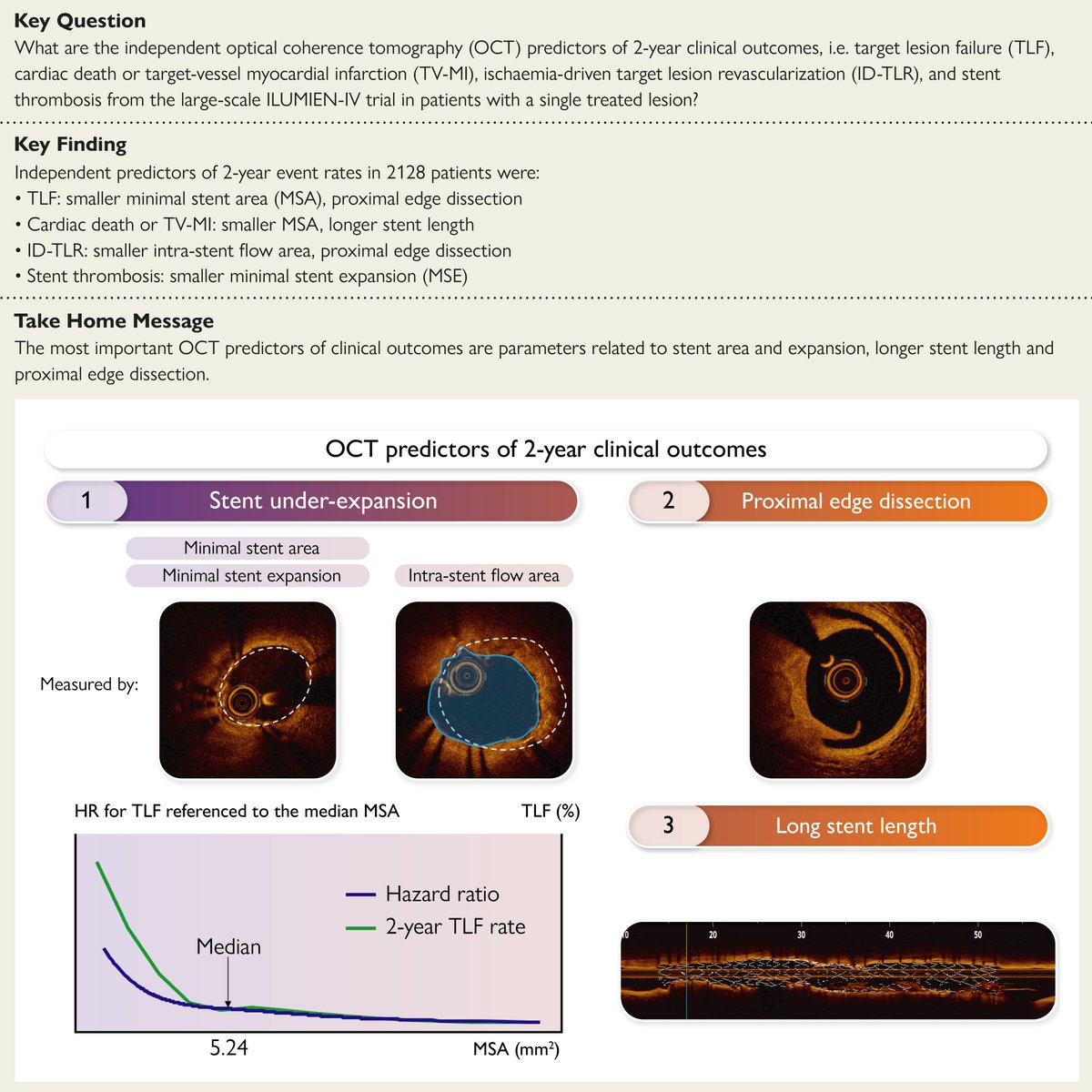 ESC_Journals's tweet photo. Optical coherence tomography predictors of clinical outcomes after stent implantation: the ILUMIEN IV trial. Read more in #EHJ 👉 https://t.co/HGa7KHiYp4

@RoccoMontone @ehj_ed @ziadalinyc @GreggWStone https://t.co/1IgQ42O2X7