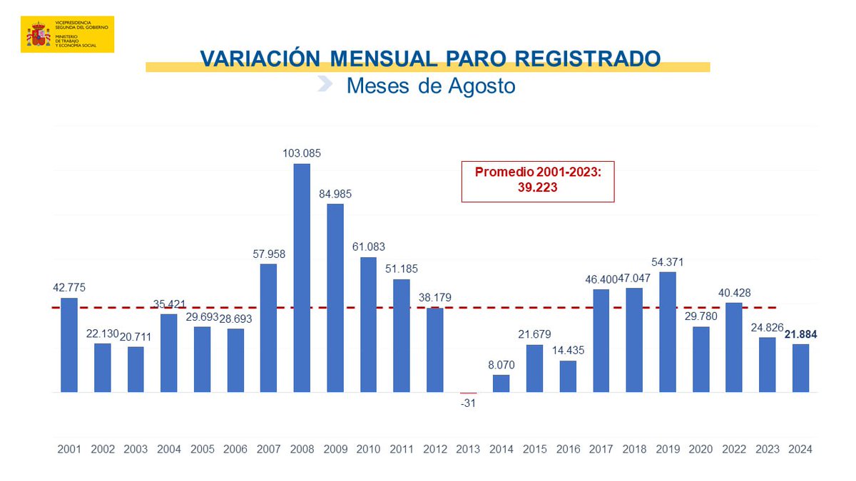 empleogob's tweet photo. 🔴 El paro registrado aumenta en 21.884 personas. Se trata del menor incremento en un mes de agosto desde 2016.

‼️ El número de parados y paradas se sitúa en 2.572.121; la cifra más baja en un mes de agosto desde 2008.

📉 En los últimos 12 meses la reducción es de un 4.8%.

👇 https://t.co/BcCm7vephP