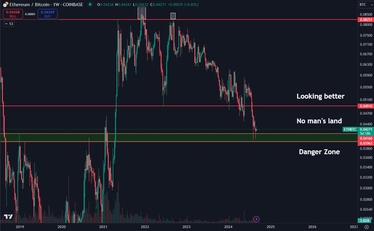 DaanCrypto's tweet photo. This is how I see the $ETH vs $BTC chart currently.

Held on to the previous resistance zone from the 2018-2021 years. This is a must hold level not to retrace much lower.

Currently in "No man's land" and would need to retake ~0.049 to look decent again.

Interesting level. https://t.co/AznAS4EBuI