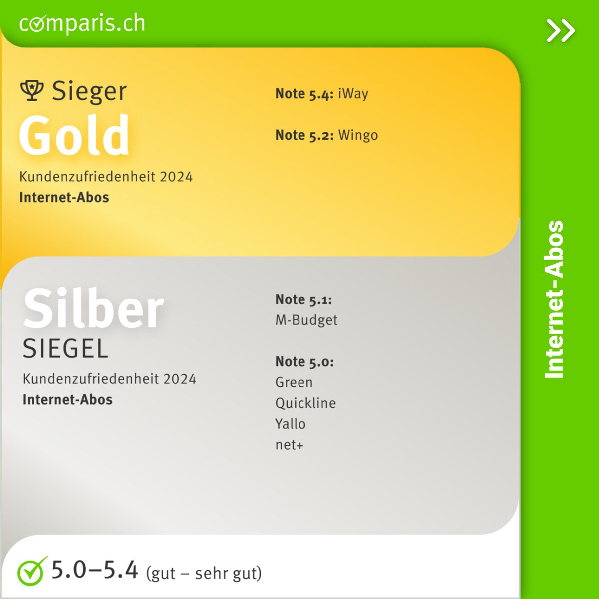 Comparis's tweet photo. Die Handy-Nutzer und Internet-Abonnentinnen in der Schweiz haben entschieden: Das sind die bestplatzierten Anbieter von #Handy-Abos und #Internet-Abos.

Alle Noten und Comparis-Siegel findest du hier: https://t.co/GWoZgRM7aa

@Wingo_de #iway #mbudget