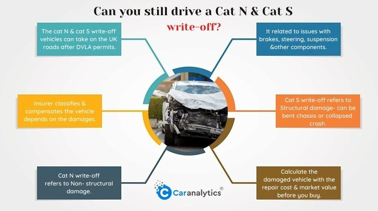 caranalytics on X Thinking of a Cat N or Cat S car Our guide purrfectly explains the categories what to consider before you buy caranalytics carwriteoffs usedcarsUK drivesafely cartips