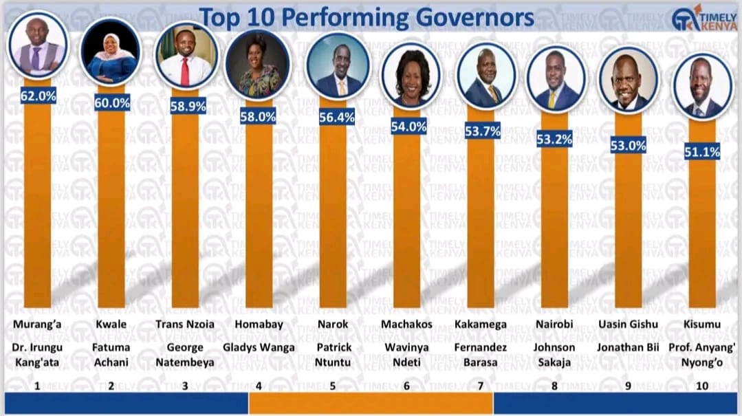 EugeneLWamalwa's tweet photo. Congratulations Governor George Walker for walking the talk of making @TransNzoia County great again and emerging as one of the top performing @KenyaGovernors last year and this year. 
We  @DAP_Kenya are very proud of you and will continue supporting you to recover the years that the locusts ate.Happy birthday @GeorgeNatembeya 
#MwamkoMpyaWaTawe