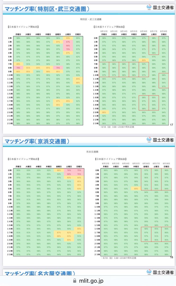 Y5915815445413's tweet photo. @dennotai >タクシーが足りていない日時のみのライドシェア解禁=日本版ライドシェアの実施
 
8/12〜8/18までの東京特別区と京浜交通圏の、
タクシー・ライドシェアのマッチング率ですが、
タクシーが足りてない時間は無い‼️
 
アンタは何も根拠やデ－タを示さないので、説得力0だ。
 
頭も話もペラッペラ〜🫵💢👊 https://t.co/a44LyneaJJ