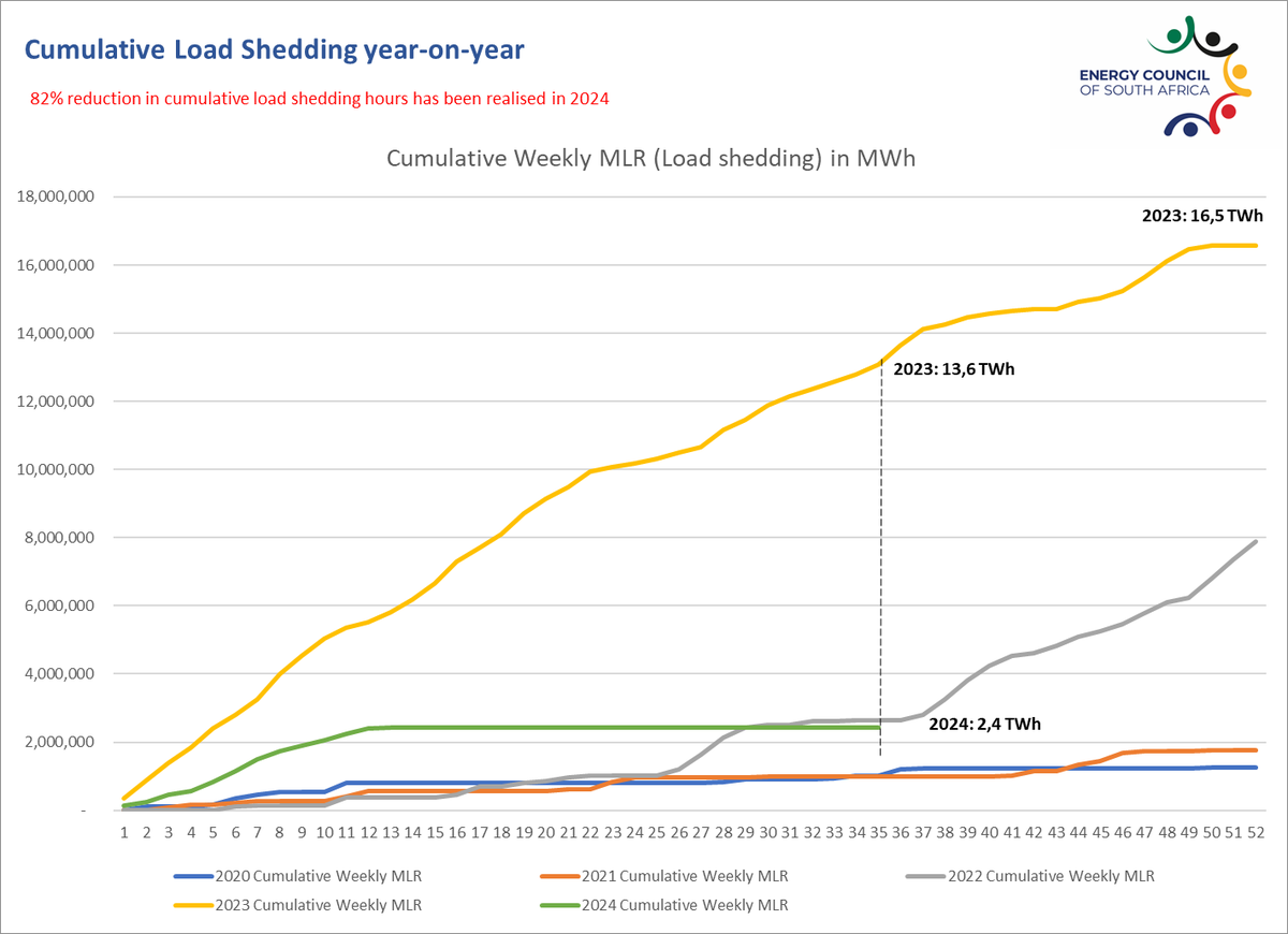 With 4 months to go, 2024 has delivered an 83% reduction in load shedding hours from 2023 and holding steady!
We welcome the recent Eskom Summer system outlook confirming that no further load shedding is expected.