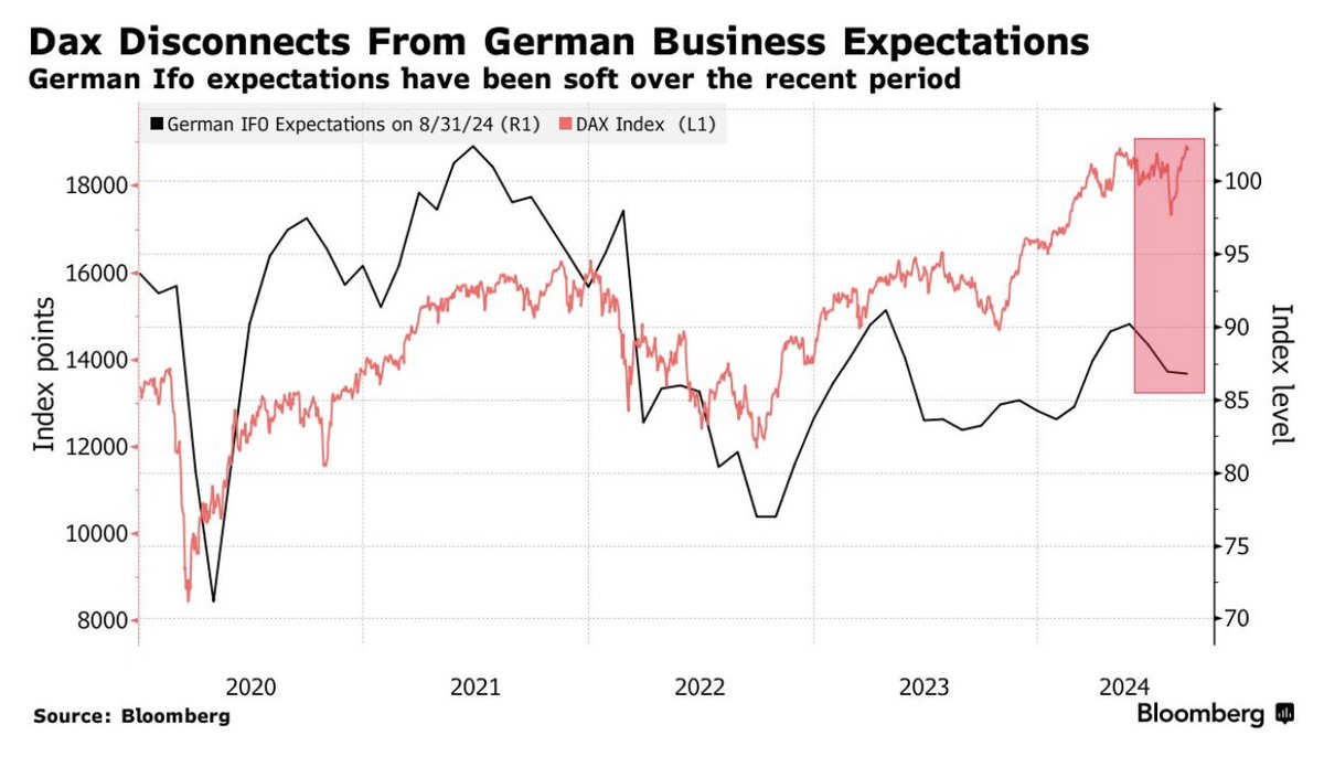 Barchart's tweet image. Germany's Stock Market hits record high despite the economy shrinking during the last quarter 🚨