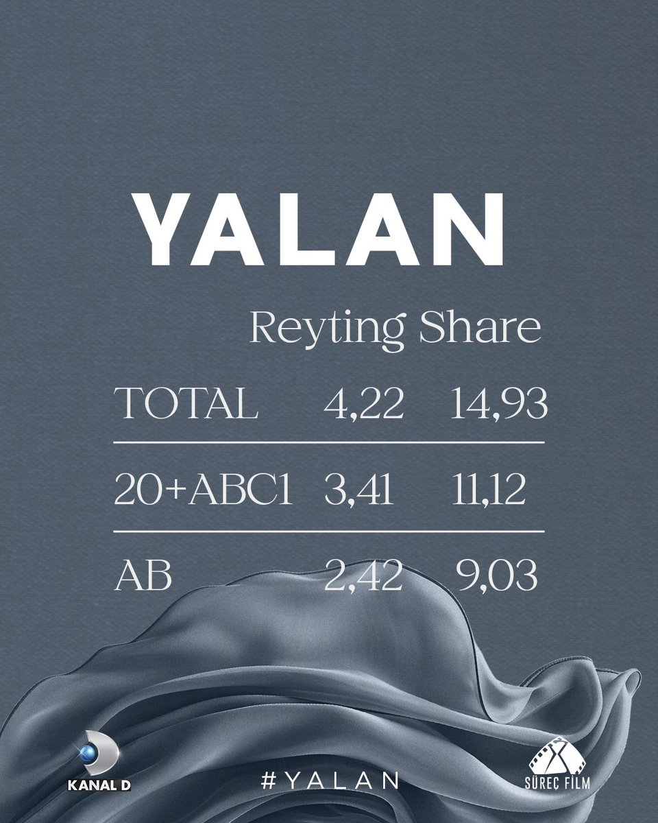Tüm izleyicilerimize teşekkür ederiz. ❤️
#Yalan <a href="/SurecFilm/">Süreç Film</a> <a href="/KanalD/">Kanal D</a>