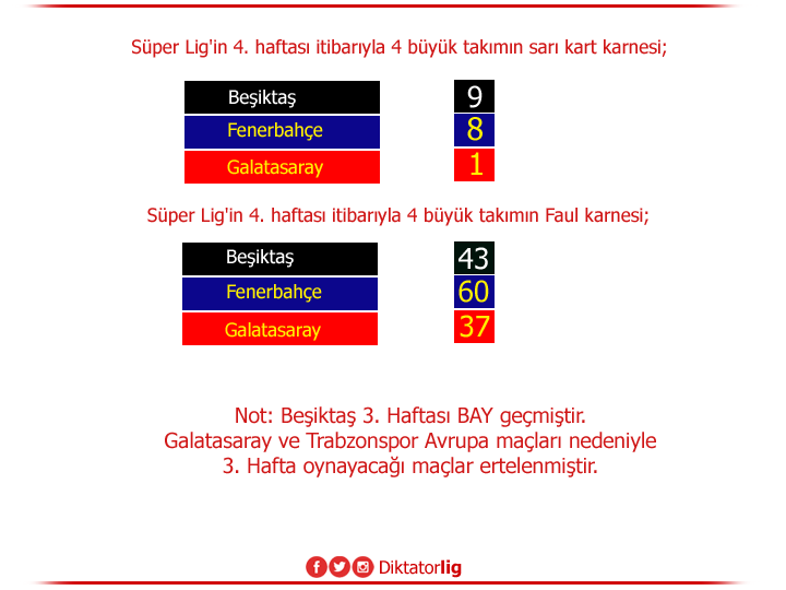 Diktatorlig's tweet photo. Süper Lig'in 4. haftası itibariyle 3 büyük takımın faul ve sarı kart karnesi; https://t.co/4Rrv9OjgZi