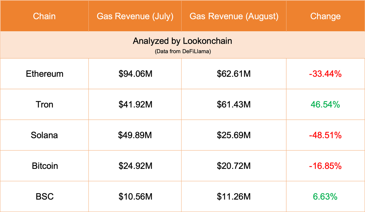 lookonchain's tweet photo. The #TronNetwork’s gas revenue saw a 46.54% increase in August.

Compared to July, #BSC's gas revenue also saw a 6.63% increase in August, while gas revenue of #Ethereum dropped 33.44%, #Solana dropped 48.51%, and #Bitcoin dropped 16.85%. https://t.co/HChuiq17uB