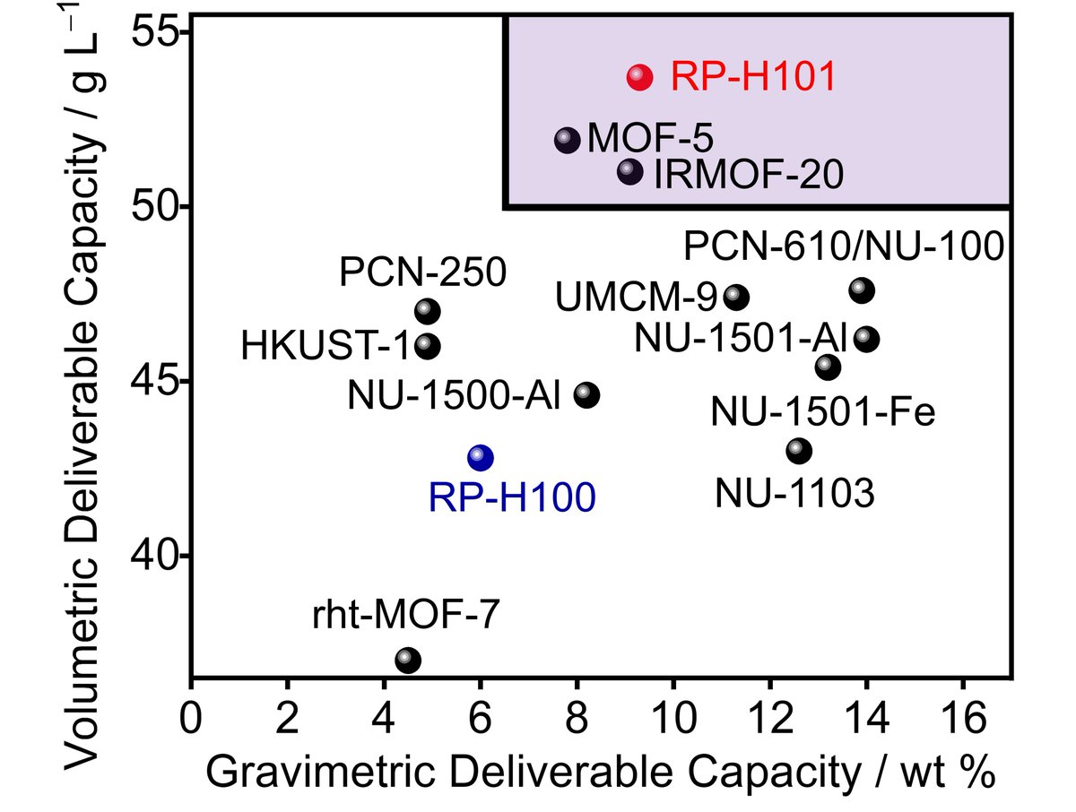 Ruihua Zhang (Riva)🍀 (@ruihua_zhang93) on Twitter photo Point-catenation unlocks hydrogen-bonded organic frameworks for H2 storage. Check out our article in <a href="/NatureChemistry/">Nature Chemistry</a> featuring 7-fold catenated supramolecular crystals with high BET areas and record-high volumetric H2 storage capacities. <a href="/sirfrasersays/">Fraser Stoddart</a> <a href="/NUChemistry/">Northwestern Chemistry</a> <a href="/HKUniversity/">The University of Hong Kong</a> Point-catenation unlocks hydrogen-bonded organic frameworks for H2 storage. Check out our article in <a href="/NatureChemistry/">Nature Chemistry</a> featuring 7-fold catenated supramolecular crystals with high BET areas and record-high volumetric H2 storage capacities. <a href="/sirfrasersays/">Fraser Stoddart</a> <a href="/NUChemistry/">Northwestern Chemistry</a> <a href="/HKUniversity/">The University of Hong Kong</a>
