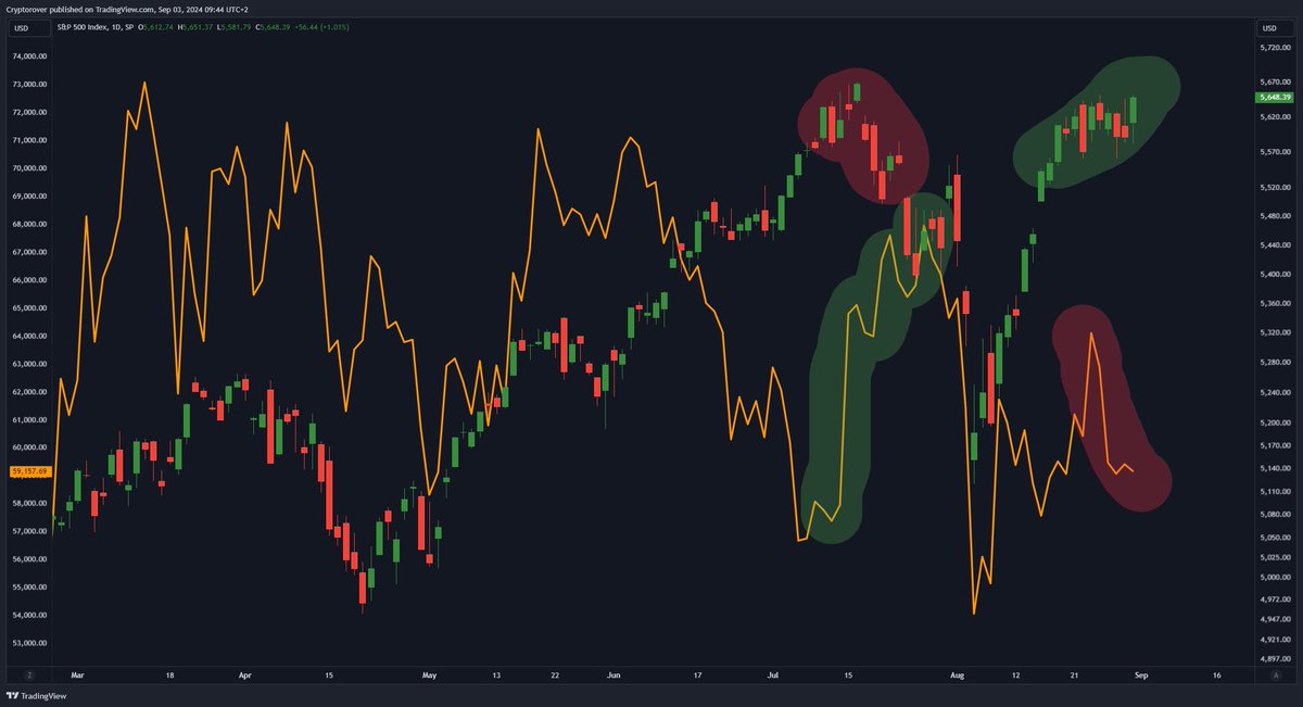 The Stock market is diverging with #Bitcoin.

The last time this happened, $BTC rallied extremely hard.

Do not get fooled.