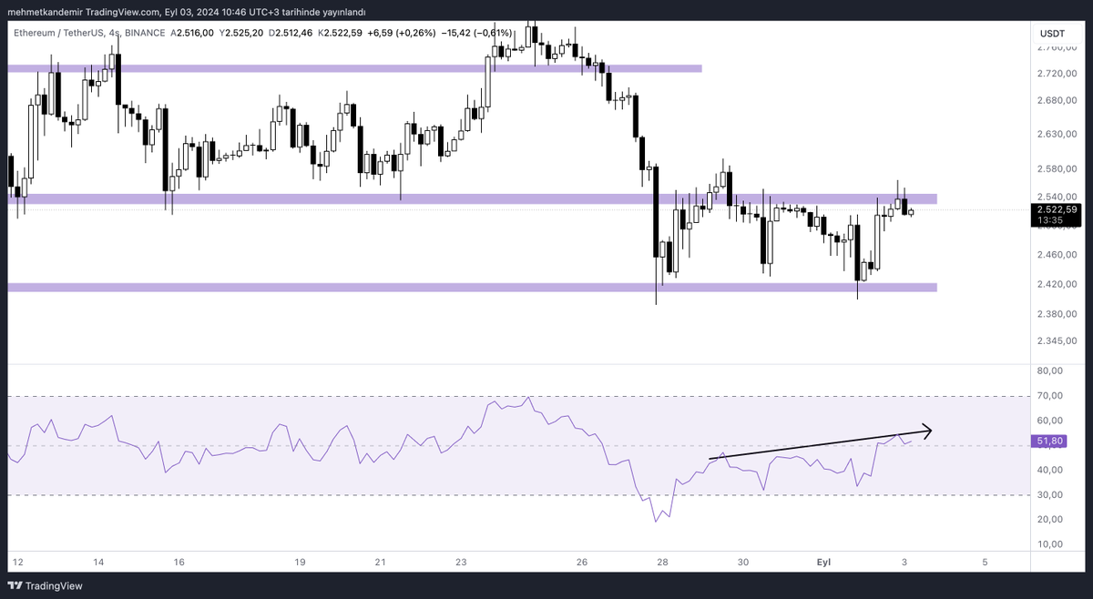 kandemirrmehmet's tweet photo. #Ethereum 2530 dolar önemli bir direnç bölgesi. Son günlerde piyasaya olan inancım günlük grafiklerde EMA 200 altında olduğumuz için azaldı.

RSI 2 saatlik grafikte de AYI uyumsuzluğu oluşturuyor. 2530 direnci çalışırsa yeniden 2450 ve 2400 desteklerine düşüş gelebilir. https://t.co/bWsKuRoKOl