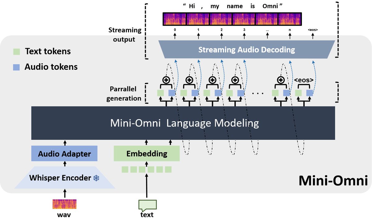 Mini-Omni, an open-source real-time audio conversational model

⚡️Real-time conversational speech-to-speech
🤯Can generate text and audio at the same time
🚀Streaming audio output

Model: hf.co/gpt-omni/mini-…
Paper: hf.co/papers/2408.16…
Codebase: github.com/gpt-omni/mini-…