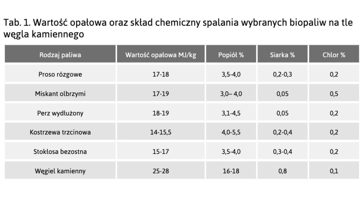 Więcej informacji znajdziesz czytając nasze najnowsze wydanie: magazynbiomasa.pl/biomasa-i-pali…