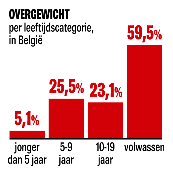 LudwigBollaerts's tweet photo. Tja, die kinderen jonger dan 5 jaar krijgen verdomme geen eten mee naar de kleuterklas van hun te vette (zie diagram) (plus)ouders of ten hoogste wat overschot van de Pizzahut. Geef ze eens een gratis een deftige warme maaltijd op school zeg!
#brooddozen #onderwijs #vooruit https://t.co/B1IITrujX3