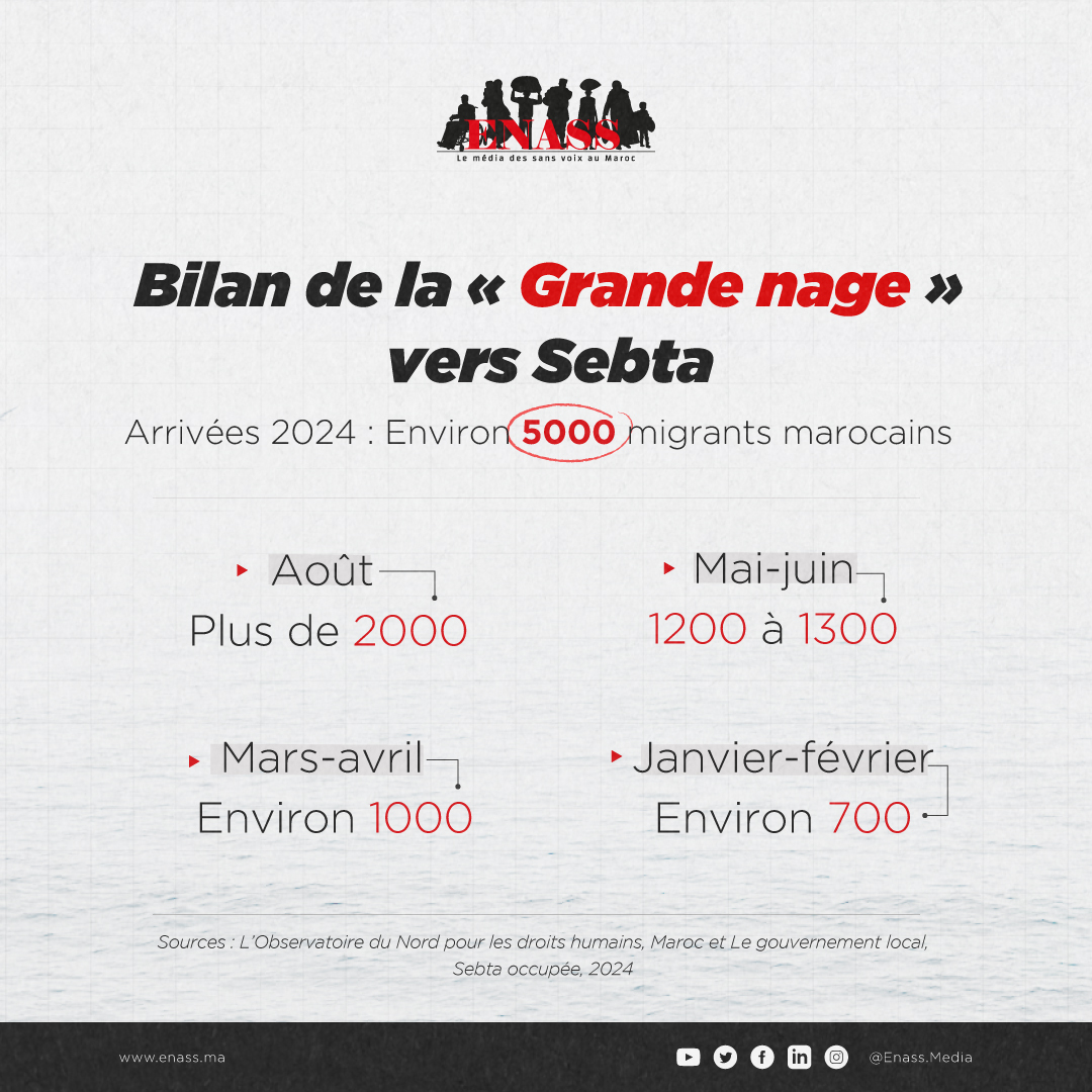 EnassMedia's tweet photo. ⚫️🔴 La “Grande nage” vers Sebta en chiffres
#ENASS #migration #maroc #heraga #sebta #grand_saut #AMDH #fnideq #Grande_nage #disparusenmer #médiadessansvoix https://t.co/OWPNeSRcIv