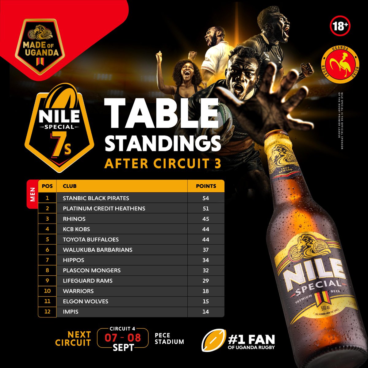 bashlima's tweet photo. In the meantime, here are the current #NileSpecial7s table standings for both men and women. Btw @KobsrugbyUg will top the men's table when we get back from Gulu. Don't argue with me. 🤣🤣🤣

#Gulu7s 
#NileSpecialRugby https://t.co/jzxFUf1IOq