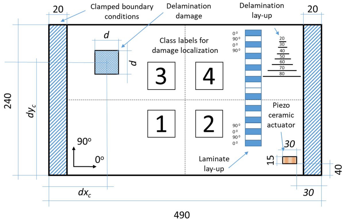 Sensors_MDPI's tweet image. Monitoring of Damage in Composite Structures Using an Optimized Sensor Network: A Data-Driven Experimental Approach
mdpi.com/1424-8220/23/4…
#structuralhealthmonitoring #delaminationdetection #optimalsensorplacement #modalanalysis #compositestructure