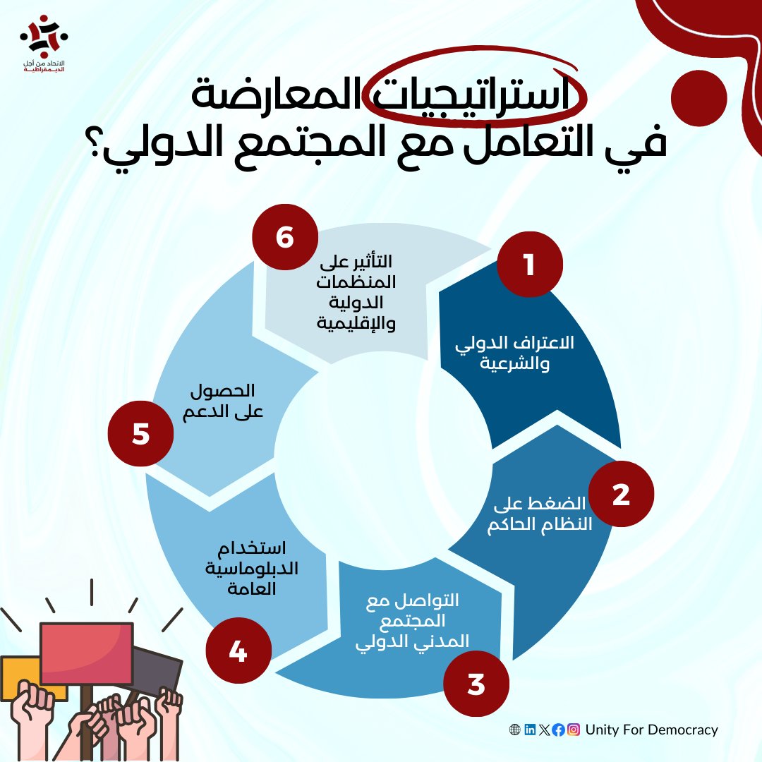 تختلف استراتيجيات المعارضة في المنفى في التعامل مع المجتمع الدولي حسب طبيعة المعارضة، وأهدافها، وبيئتها السياسية. وبشكل عام، يمكن تقسيم هذه الاستراتيجيات إلى عدة محاور رئيسية تهدف إلى تحقيق الاعتراف الدولي، الضغط على الأنظمة الحاكمة، وتجنيد الدعم الدولي، وبناء تحالفات دولية.
#UFD