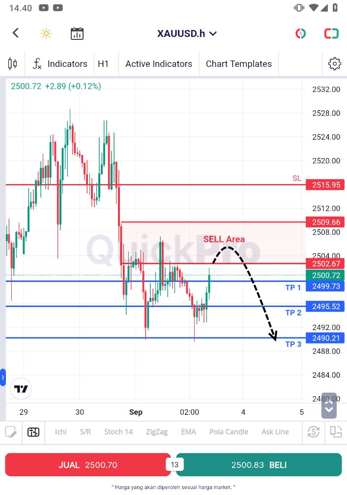 forex_imf's tweet image. Yuk ah di gas lagi, incar lagi SELL #Emas jgn kasi kendor!

Nanti malem rilis data ISM Manufacturing PMI, diperkirakan naik = penguatan USD = neken XAUUSD turun

Nih setupnya (3 September 2024)

#XAUUSD #SignalTrading #Analisaforex