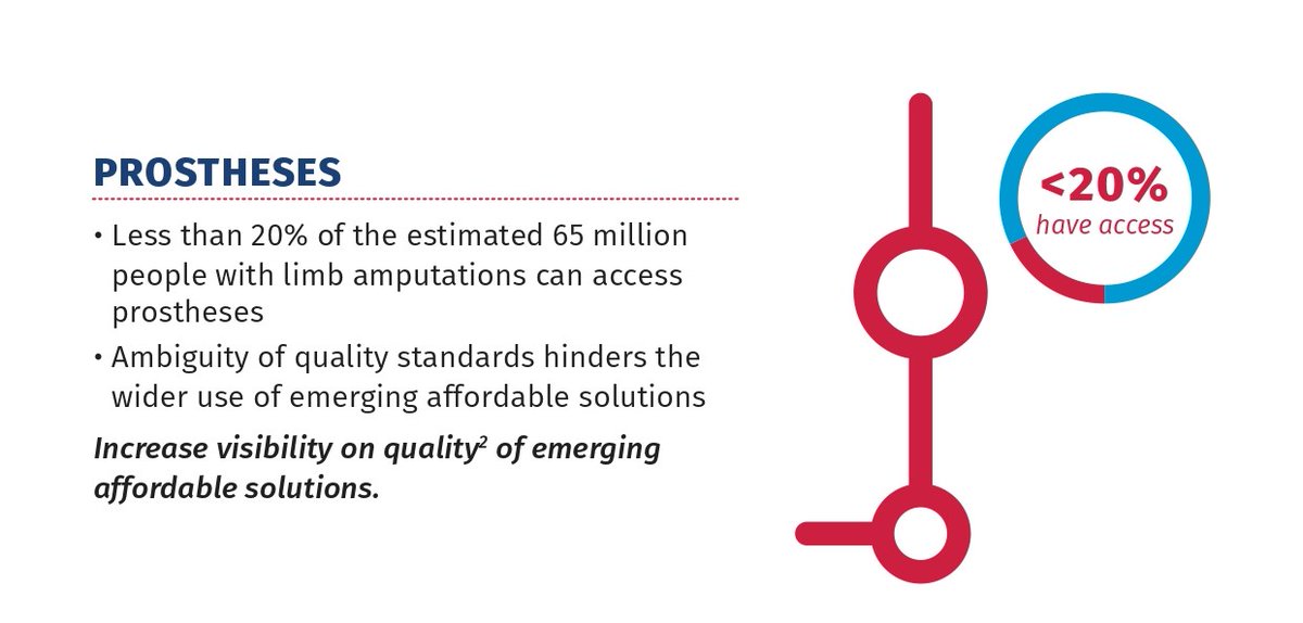 📌 If you missed our recent Assistive Products Markets Report launched on the 1st #WorldATDay!

👉 Less than 20% of the estimated 65 million people with limb amputations can access prostheses!

🔗 Read the report &amp; its #Accessible versions: shorturl.at/Nf5yC
#ATChangesLives